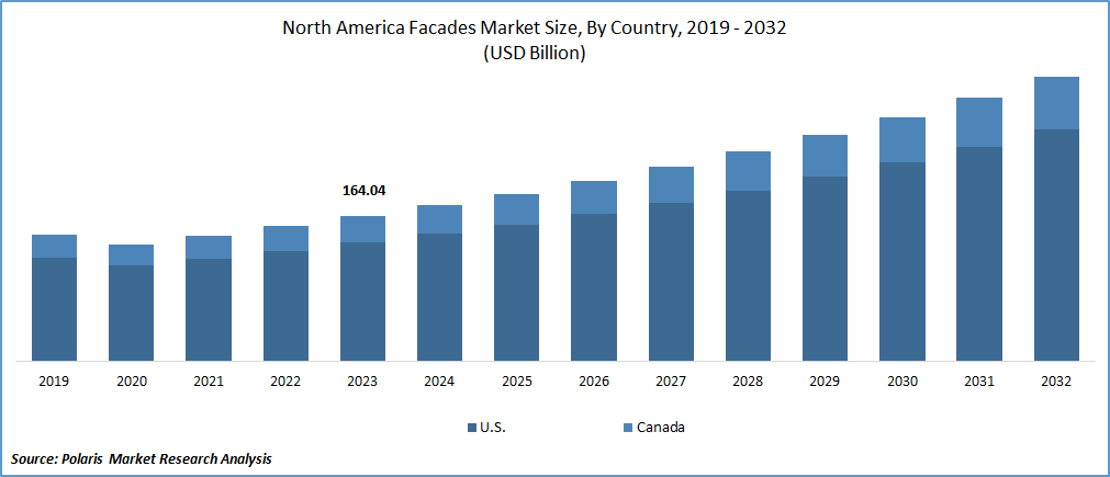 North America Facades Market Size